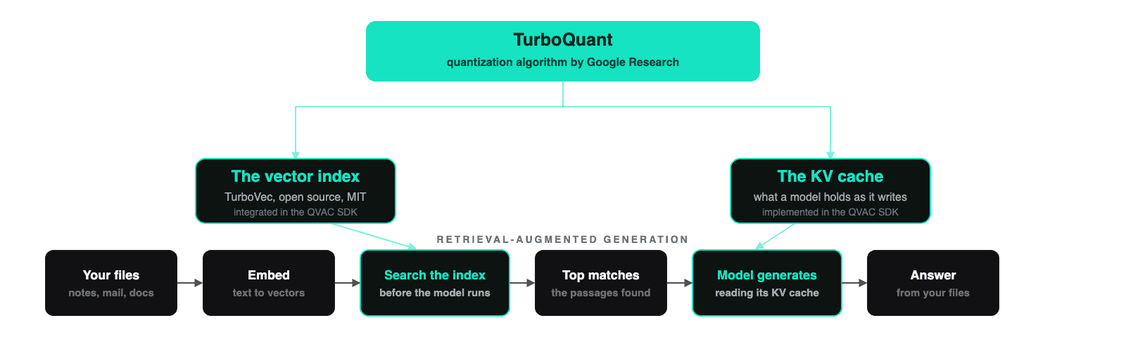 One algorithm, two ends of the pipeline. TurboQuant compresses numbers to 4 bits with no training pass, and the QVAC SDK uses it twice.