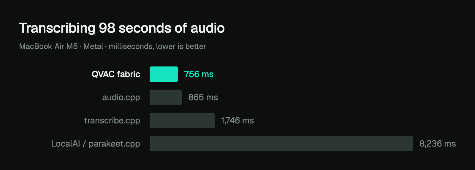QVAC is fastest on long audio transcription. Similar result for short audio.