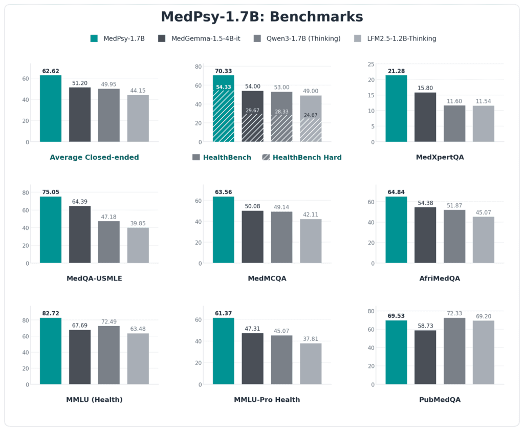 Figure 2: Benchmark overview for the 1.7B model class. Per-benchmark scores for MedPsy-1.7B against MedGemma-1.5-4B-it, the Qwen3-1.7B (Thinking) backbone, and LFM2.5-1.2B-Thinking.