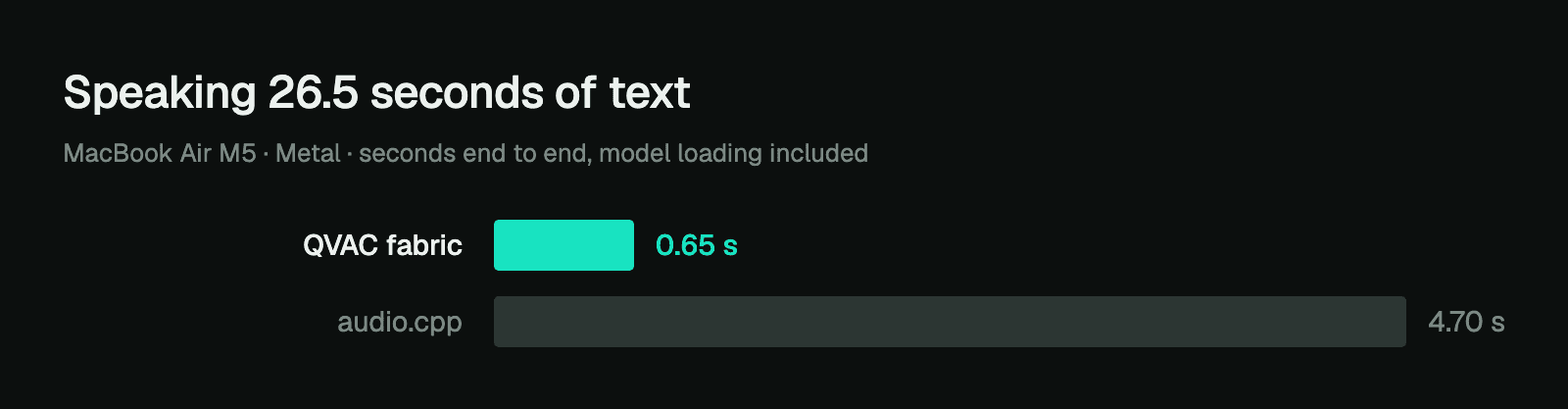 QVAC is fastest here, mostly because the model loads in 0.66 s against 3.15 s.
