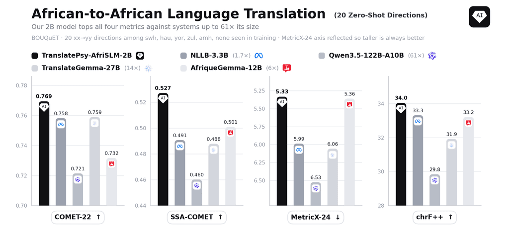 translatepsy-afrislm-translation-for-19-african-languages-running-on-the-phone-people-already-own