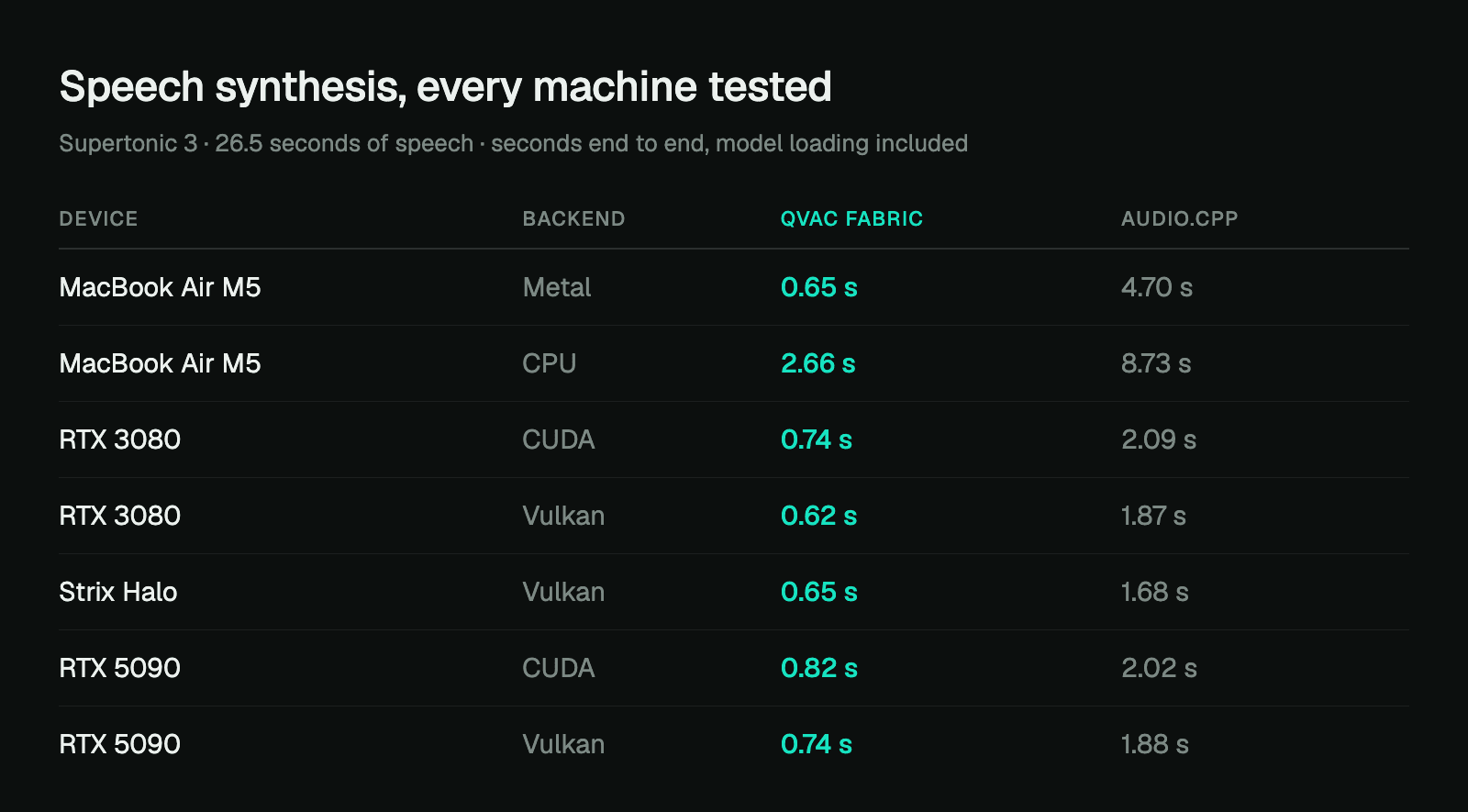 Synthesis on every machine, model loading included.