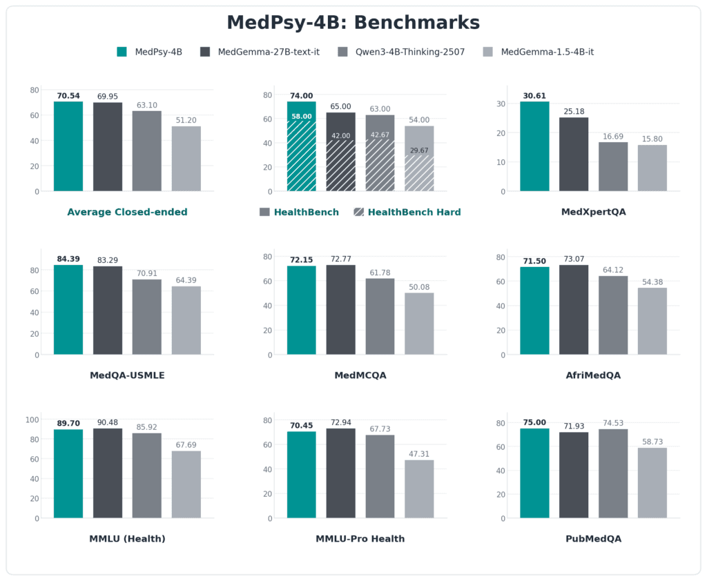 Figure 1: Benchmark overview for the 4B model class. Per-benchmark scores for MedPsy-4B against MedGemma-27B-text-it, the Qwen3-4B-Thinking-2507 backbone, and MedGemma-1.5-4B-it