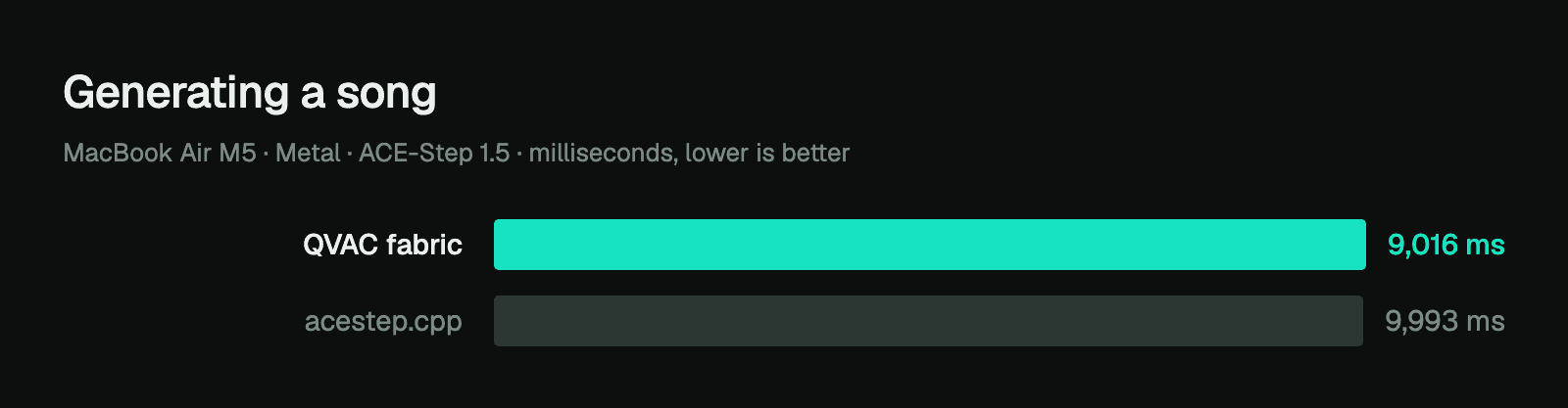 One song on the MacBook, generation time only.