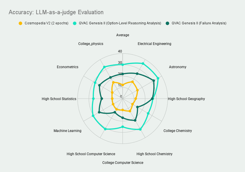 qvac-genesis-ii-expanding-the-largest-and-highest-quality-multi-domain-educational-synthetic-dataset-for-llm-pre-training