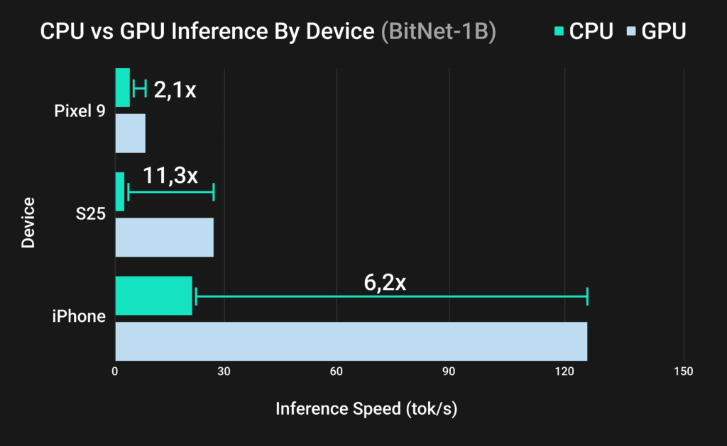 lora-fine-tuning-bitnet-b1-58-llms-on-heterogeneous-edge-gpus-via-qvac-fabric