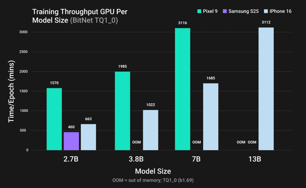 lora-fine-tuning-bitnet-b1-58-llms-on-heterogeneous-edge-gpus-via-qvac-fabric