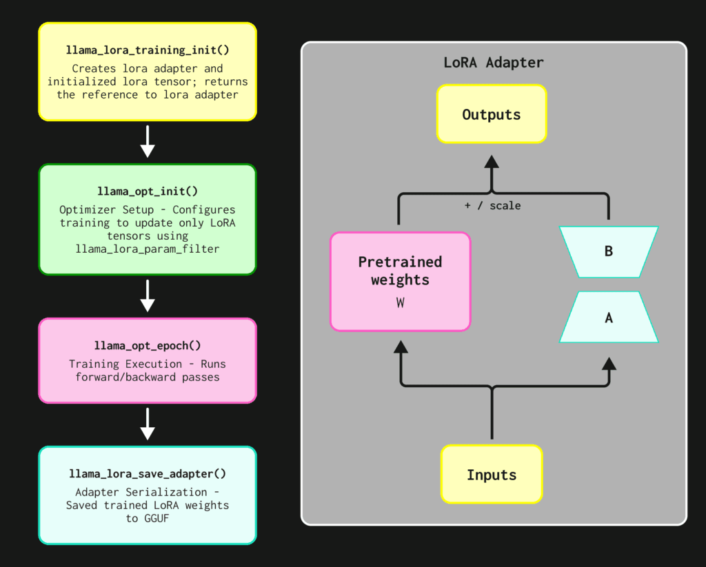 an-edge-first-generalized-llm-lora-fine-tuning-framework-for-heterogeneous-gpus