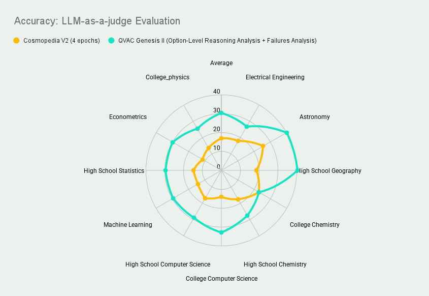 qvac-genesis-ii-expanding-the-largest-and-highest-quality-multi-domain-educational-synthetic-dataset-for-llm-pre-training