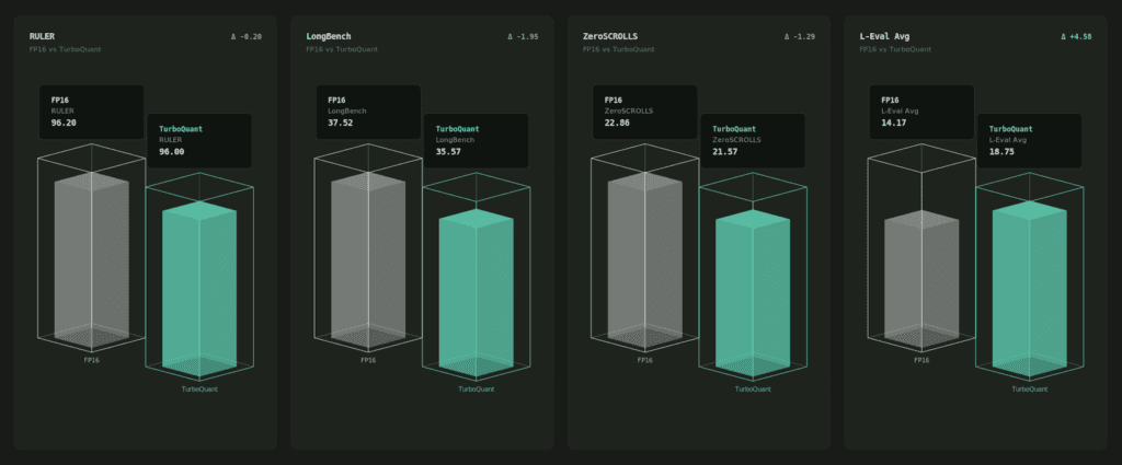 Image 2: Results of the benchmark of Turboquant on Qwen 3.5-4B. Near lossless compression.