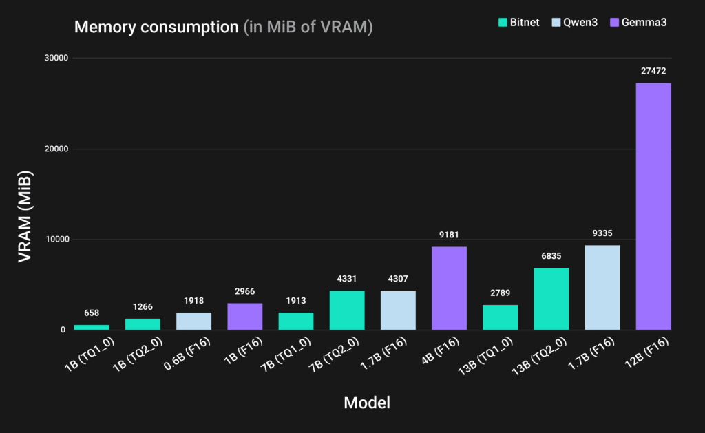 lora-fine-tuning-bitnet-b1-58-llms-on-heterogeneous-edge-gpus-via-qvac-fabric