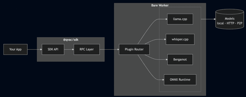 QVAC SDK diagram