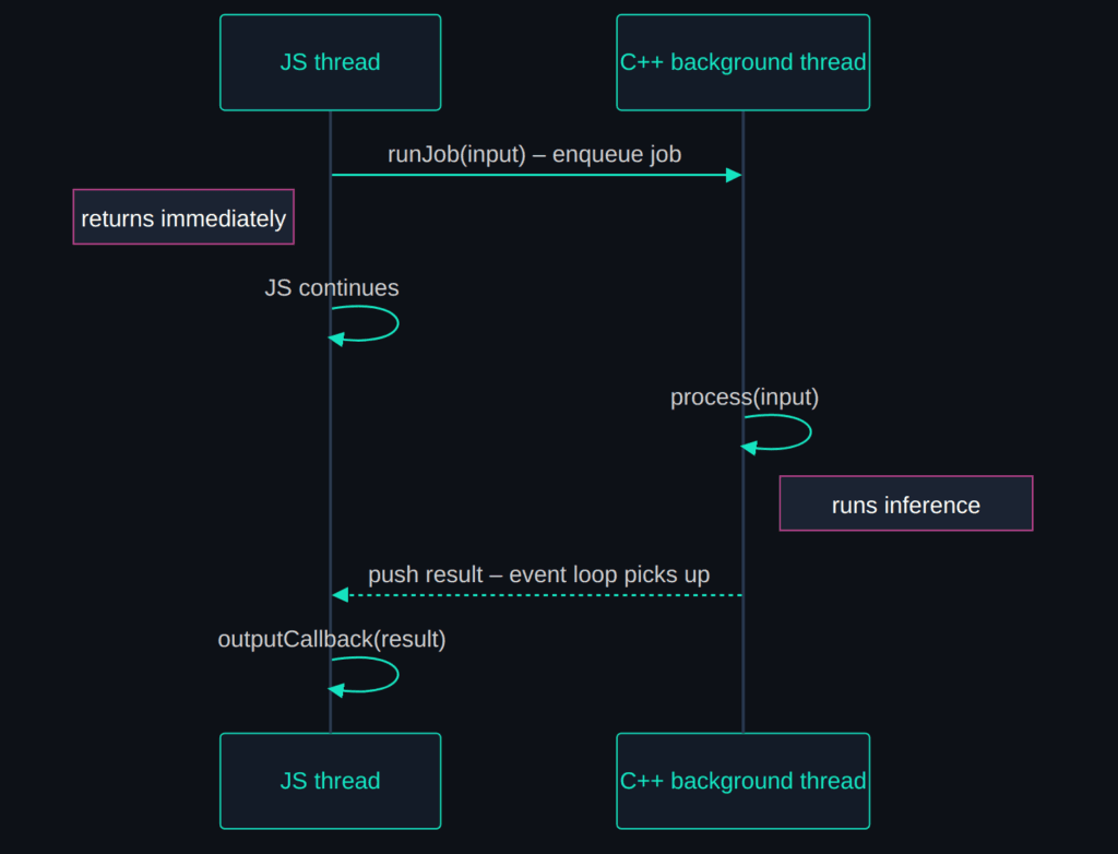 Non-blocking inference flow