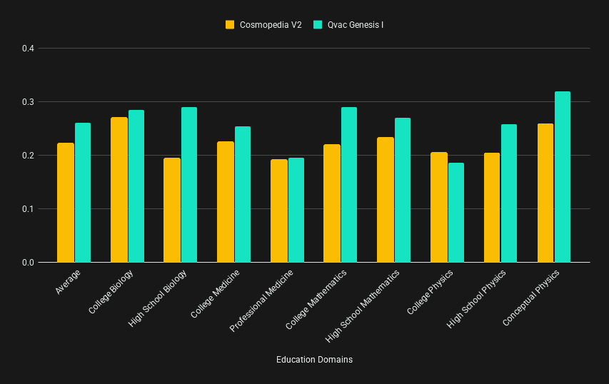 introducing-qvac-genesis-i-the-largest-and-highest-quality-multi-domain-educational-synthetic-dataset-for-pre-training